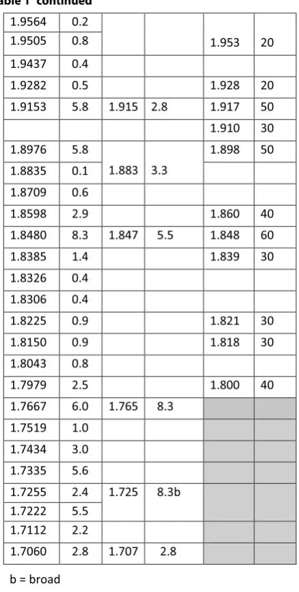 Table 1 continued