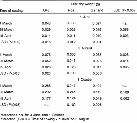 Table 3.8. Effect of time of autumn sowing on winter and spring tiller dry weights In three tall fescue cultlvars