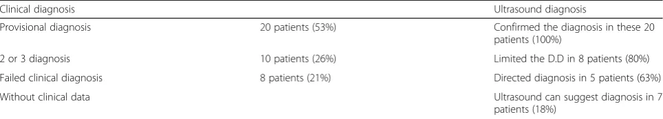 Table 3 Clinical and radiological diagnosis and relation between both