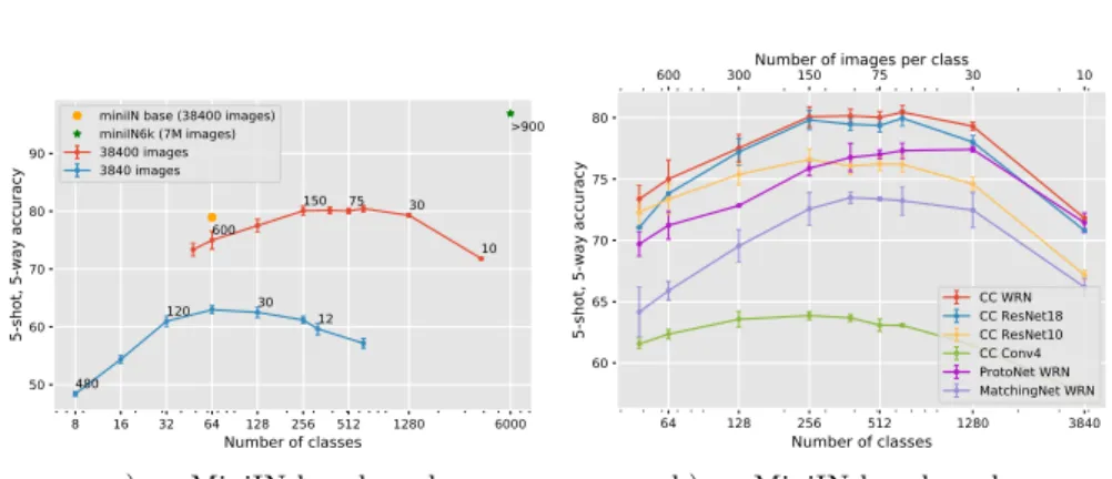 Fig. 4: Trade-off between the number of classes and images per class for a fixed image budget