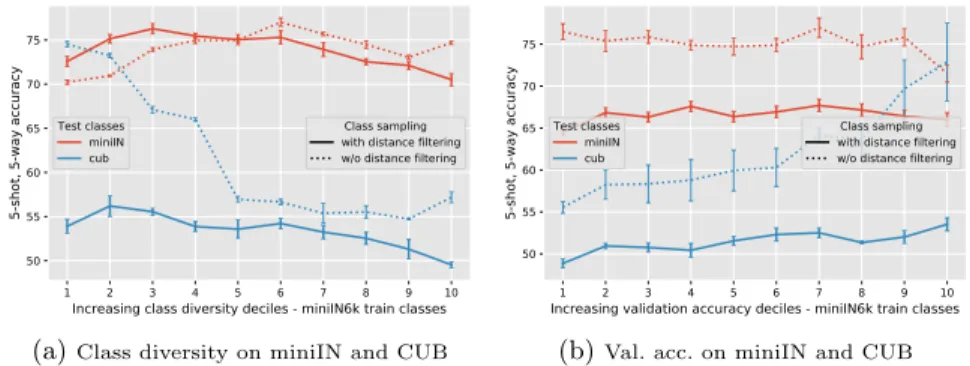 Fig. 6: Impact of class selection using class diversity and validation ac- ac-curacy on few-shot acac-curacy on miniIN and CUB