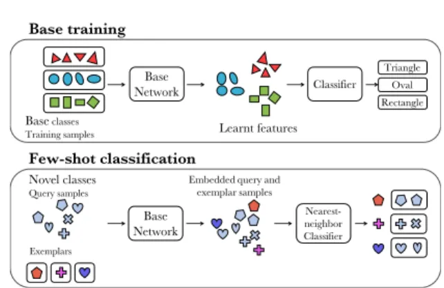 Fig. 2: Illustration of our few-shot learning framework. We train a feature ex- ex-tractor together with a classifier on base training classes