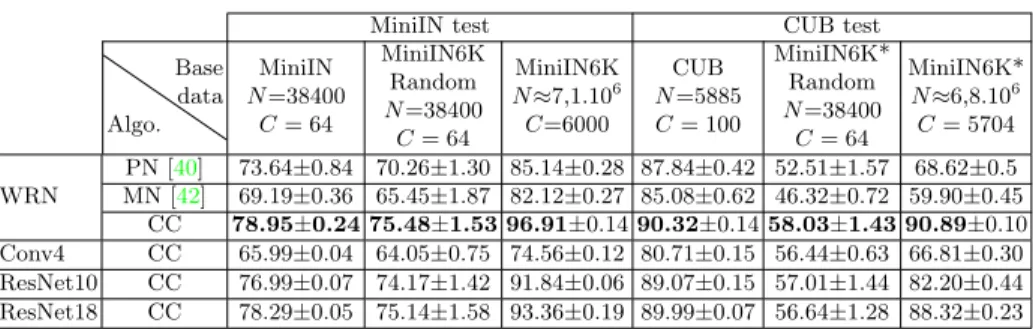 Table 1: 5-shot, 5-way accuracy on MiniIN and CUB test sets using different base training data, algorithms and backbones