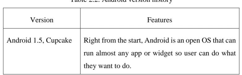 Table 2.2: Android version history 
