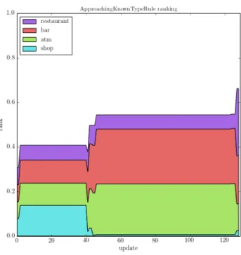 Fig. 4. Relative ranking of three points of interest.