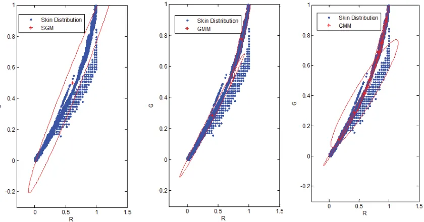 Figure 9: Improved model fitting by adding more Gaussians. Left: 1 Gaussian. Middle: GMM constructed by 2 Gaussians