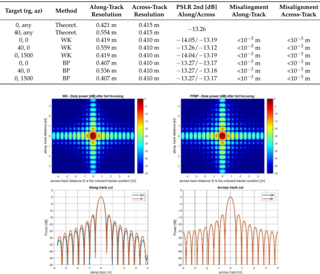 Table 2. Comparison of focused IRF quality parameters for target positioned in 0 and 40 samples far from tracker positions and at 0, 1500 along-track lines from scene center