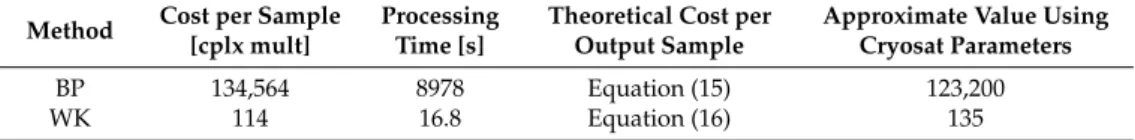 Table 3. Computational effort comparison of back projection (BP) and Omega-Kappa (WK) algorithm using parameters in Table 1.