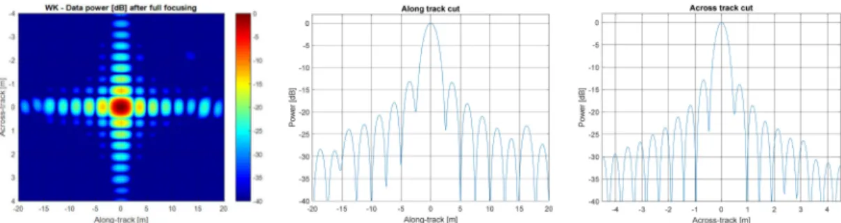 Figure 7. Focused IRF obtained by processing CryoSat FBR over transponder: 2D IRF (left), along-track cut (center), and across-track cut (right).