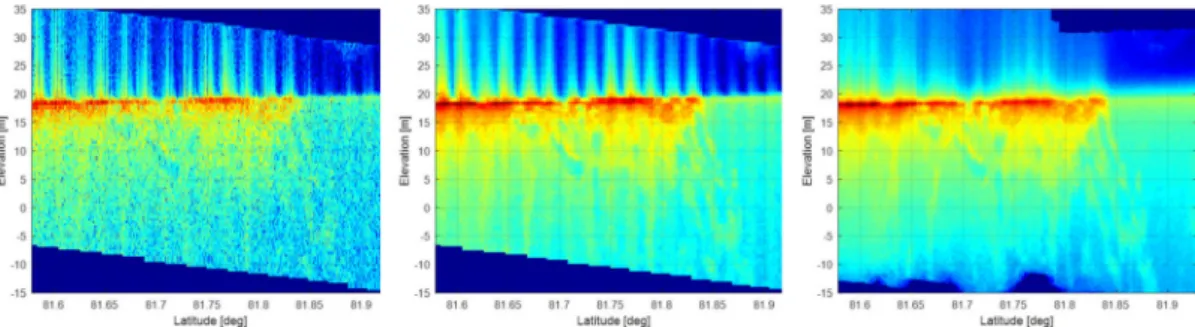 Figure 10. Radagram for sea ice CryoSat acquisition: FFSAR WK at PRF rate (left), FFSAR WK subsampled at 20 Hz rate (center), and Delay/Doppler at 20 Hz (right)