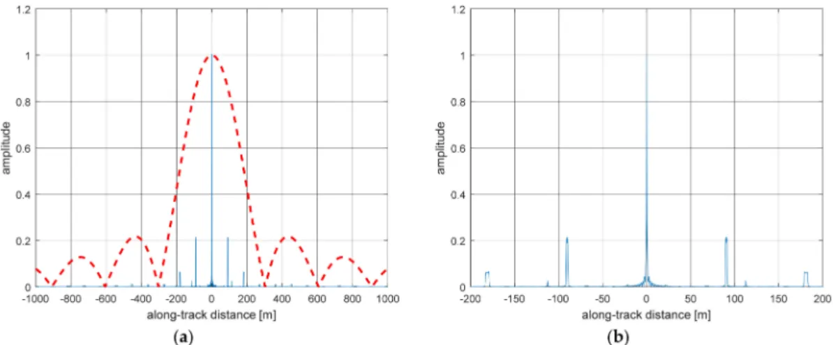 Figure A1. Along-track cut of a focused IRF target put in the tracker position. Parameters in Table 1 have been used in the simulation