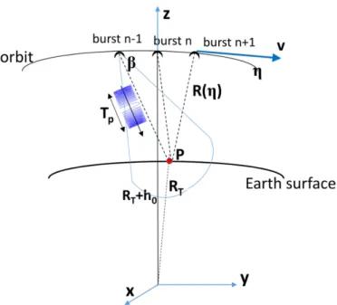 Figure 1. Acquisition geometry of a high pulse repetition frequency (PRF) altimeter in closed-burst configuration