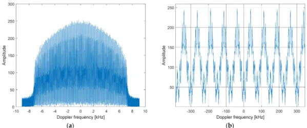 Figure 2. Doppler spectrum of a simulated point target. (a) Non-ambiguous Doppler spectrum (the antenna shape is visible); (b) detail around 0 Hz: strips of band W B = 22.3 Hz and distant W p ≈ 74.8 Hz can be recognized.