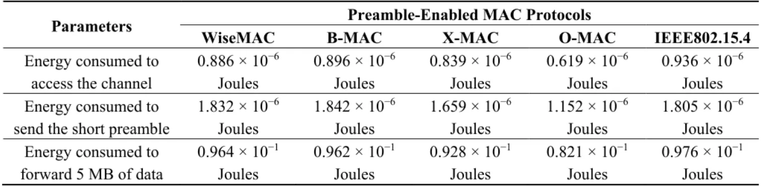 Table 4. Time and energy consumption of MAC protocols. 