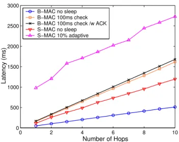 Figure 12: As the latency increases, the energy consumed by both B-MAC and S-MAC decreases