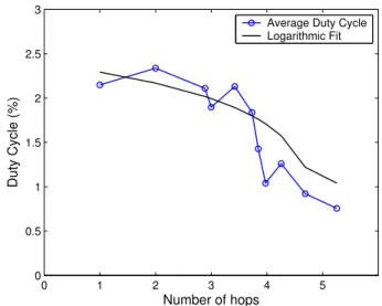 Figure 14: As the traffic around a node increases, so does the duty cycle when using the B-MAC protocol with LPL