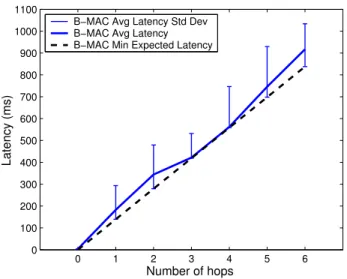 Figure 16: The average latency of packets being delivered by the Surge application is dependent on the traffic in the network and reliability of each link