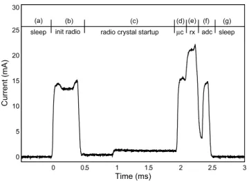 Figure 3: When turning on the radio, the node must perform a sequence of operations. The node first starts in sleep state (a), then wakes up on a timer interrupt (b)
