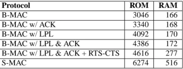 Table 2: Time and current consumption (I) for completing primitive operations of a monitoring application using the Mica2 mote and CC1000 transceiver