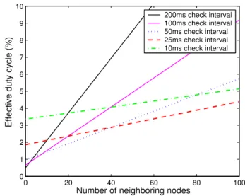 Figure 4: Contour of node lifetime (in years) based on LPL check time and network density