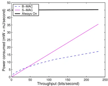 Figure 7: Measured throughput of each protocol with no duty cycle under a contended channel
