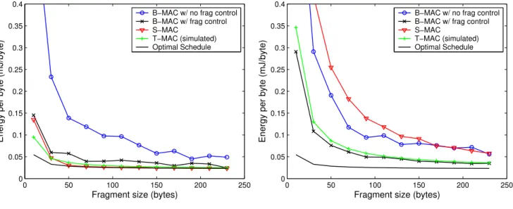 Figure 9: The effective energy consumption per byte at node C for a network as shown in Figure 10