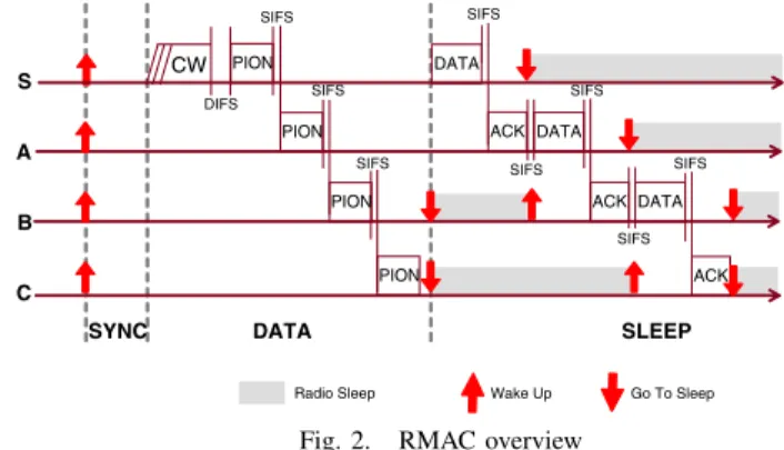 Fig. 1. S-MAC: A typical duty-cycle MAC protocol for sensor networks