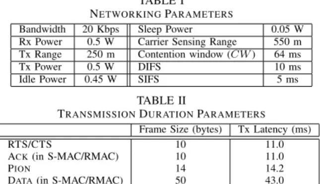 TABLE I N ETWORKING P ARAMETERS