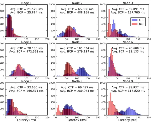 Fig. 11. Delay histograms for CTP and BCP obtained by TeaCP in experiments. Though the delay distribution of BCP and CTP are similar, average delay of BCP is much higher than CTP.