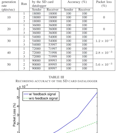 Fig. 14. The performance of data logging with and without the feedback signal.
