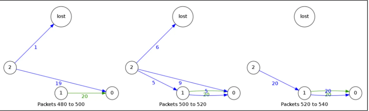 Fig. 16. Topology sample of CTP at 20 packets per image. The topologies are drawn based on packets with ID from 480 to 520 from every source node.
