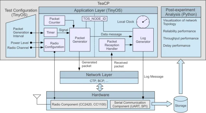 Fig. 2. Structure of TeaCP. TeaCP is built on the application layer, and consists of the test configuration component, the application layer component for generating and handling packets, and the post-experiment analysis component