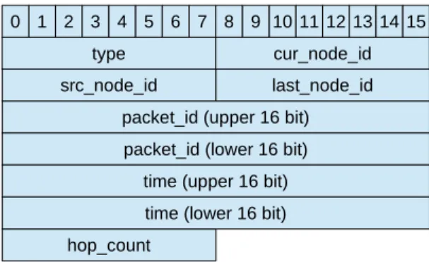 Fig. 3. Format of log message. A log message is generated whenever a network event (i.e., packet generation and reception) happens