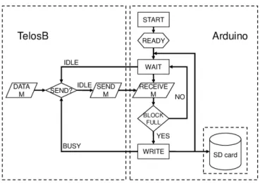 Fig. 6. Hardware schematic of the SD card datalogger. The log messages are first sent by the TelosB mote to the Arduino board via the UART interface, and then the Arduino board writes log messages into the SD card via the SPI.