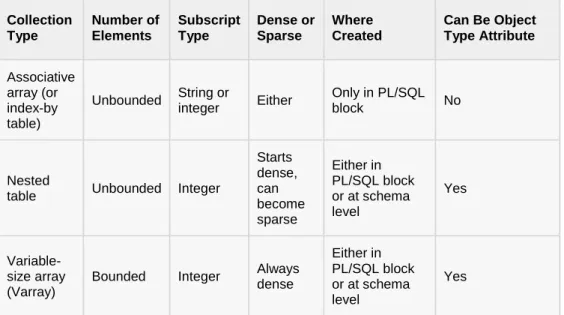 table  Unbounded  Integer 