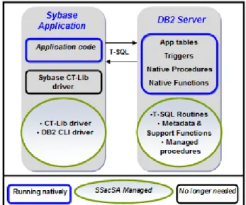 Figure  3  illustrates  the  main  components  of  the  IBM  DB2  SSacSA  architecture  outlining  the  usage  of  compatibility  managed  (translated)  and  native  to  DB2  LUW objects