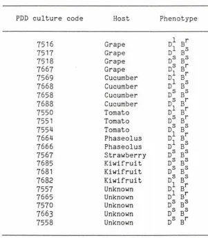 Table 2.1: Isolates of Botrytis cinerea obtained from 