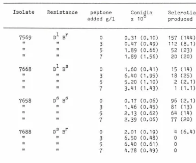 Figures in brackets= S.D. 