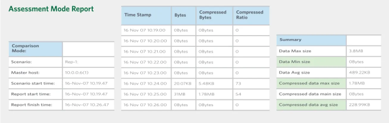 Fig 5: Free Bandwidth impact assessment within CA XOsoft™, automatically generates reports that display easy to  read statistics.