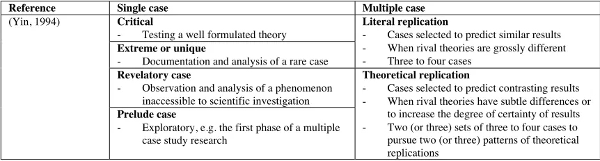 Table 1, Selection strategies for single and multiple case designs (source (Yin, 1994))