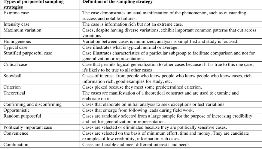 Table 2, Purposeful sampling strategies and their operational definitions (source: (Patton, 1990, pp.182-183)).