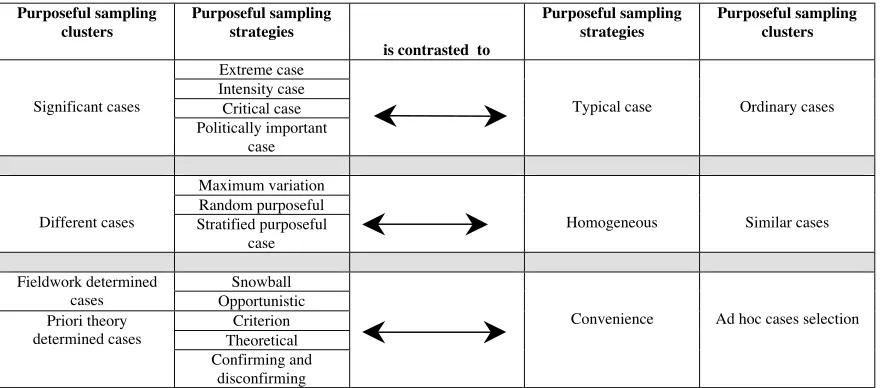 Table 3, A three-cluster framework encompassing the different strategies for case study selection