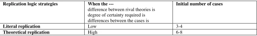 Table 4, Replication logic strategies for determining the number of cases in multiple-case designs(source (Yin, 1994))