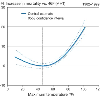 Figure 11.9 Predicted mortality vs. maximum temperature,  based on analysis of daily observations from 1982 through  1999 