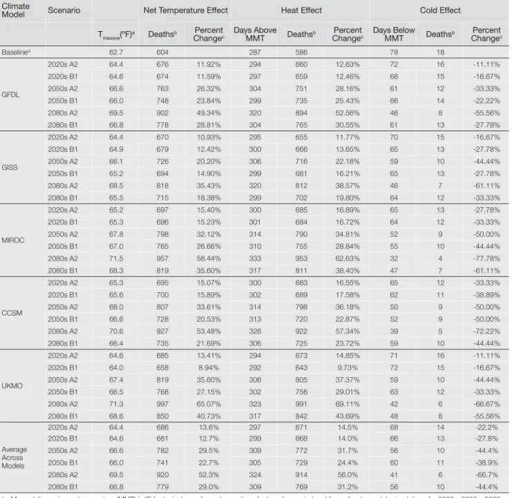 Table 11.1 Summary of projected annual mean daily maximum temperature and associated additional deaths in the 1970s  versus the 2020s, 2050s, and the 2080s, in the A2 and B1 scenarios for 5 of the 16 global climate models used in ClimAID 