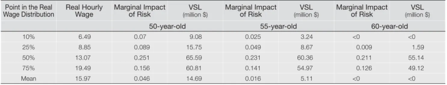 Table 11.3 Estimated marginal impacts of risk on the real wage and associated value of statistical life estimates by age and  real wage 