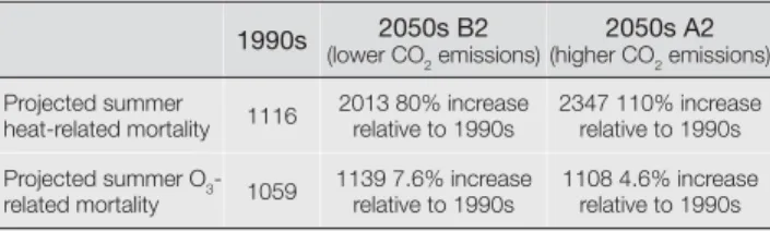 Table 11.4 Projected heat-related and ozone-related  mortality impacts during summer in the 2050s, comparing  A2 vs