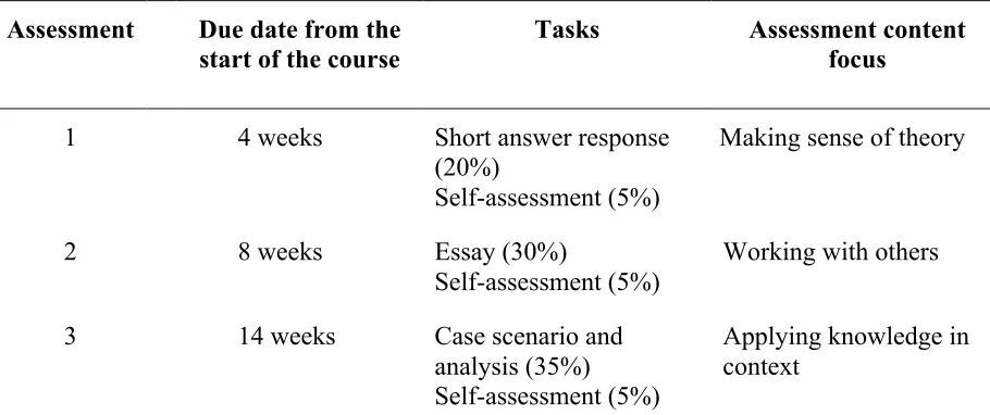 Table   1:   Description   of   Assessments   