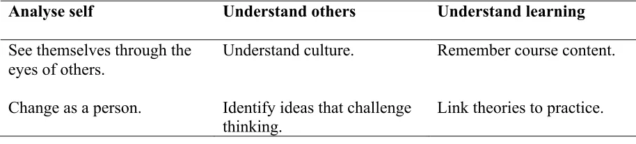 Table   2:   The   use   of   Self-­‐Assessment   as   a   Tool      
