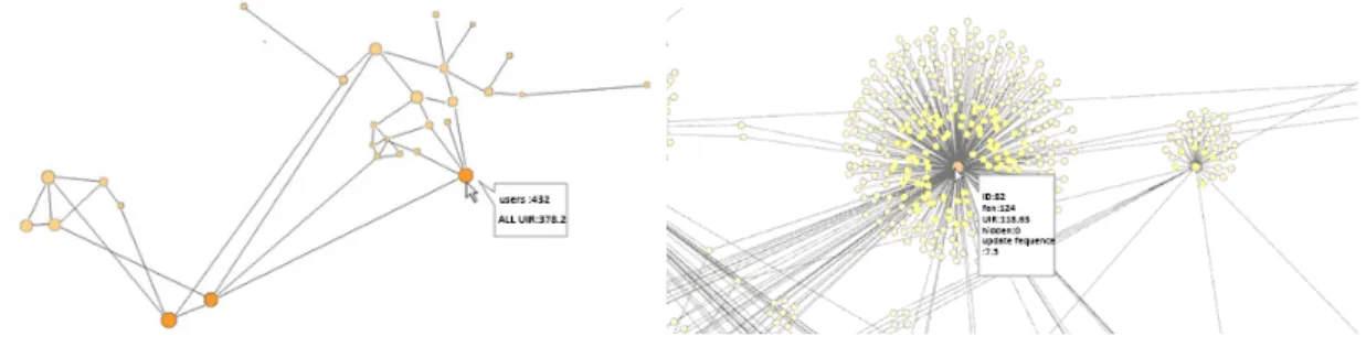Figure 1. The communities structure Figure 2. The internal structure of communities